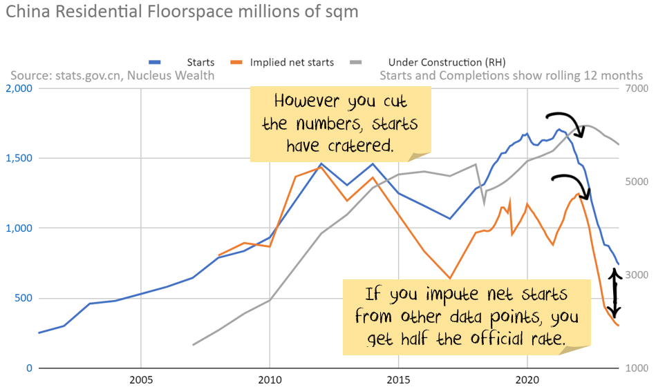 Implied Chinese housing starts 