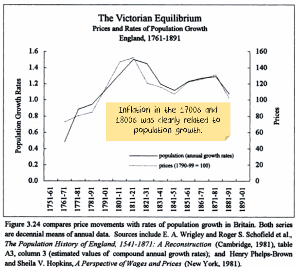 Inflation vs population