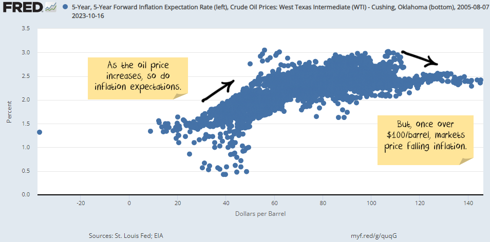 Inflation vs Oil