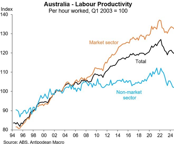 Labour productivity