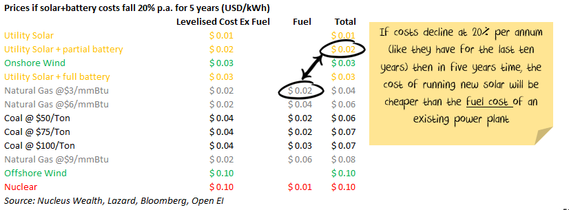 Price of solar and batteries over next 5 years