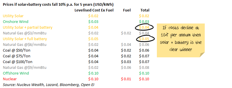 Price of solar and batteries over next 5 years