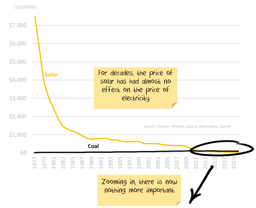 Long term solar costs