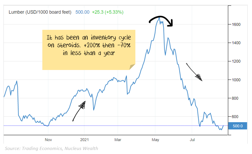 lumber prices