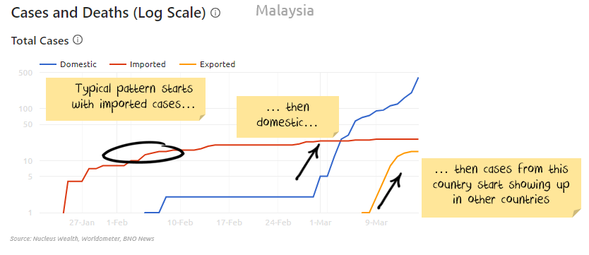 Coronavirus cases Malaysia