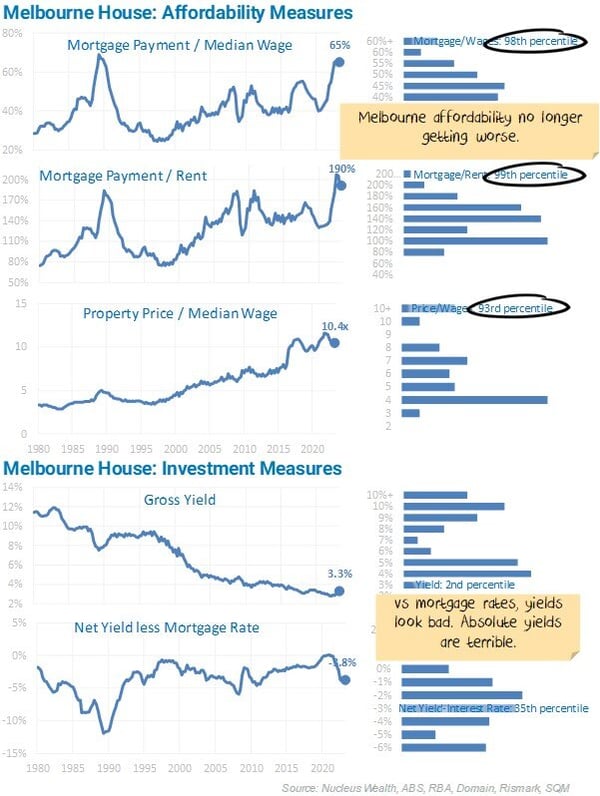 Melbourne House Affordability Measures