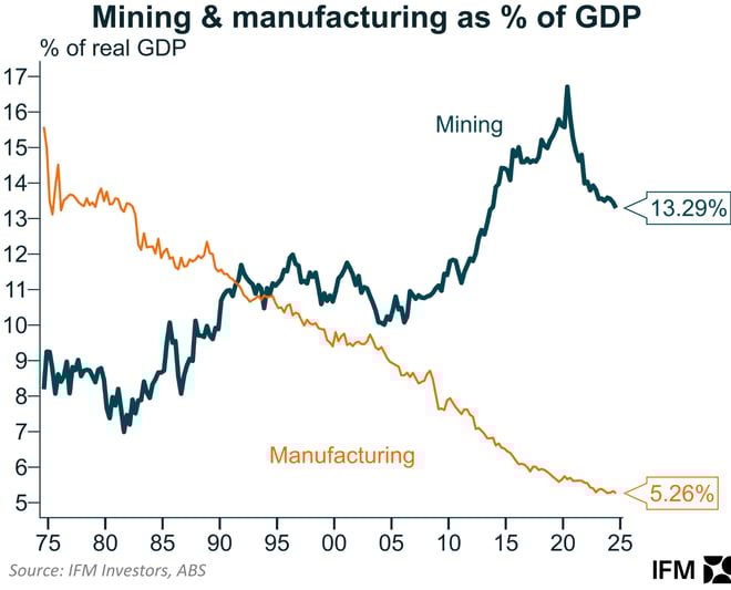 Manufacturing GDP