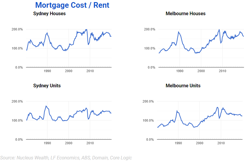 Median Mortgage cost vs Median Rent
