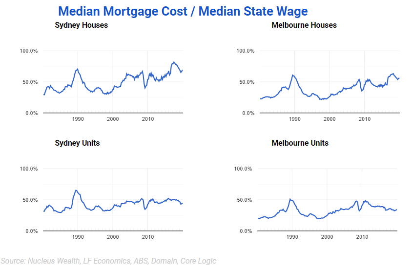 Mortgage Cost to Wages