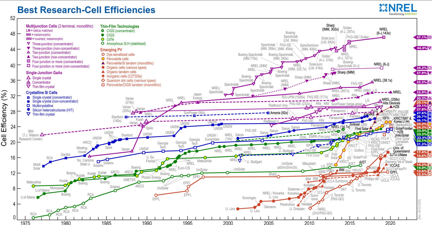 Solar Technology comparison