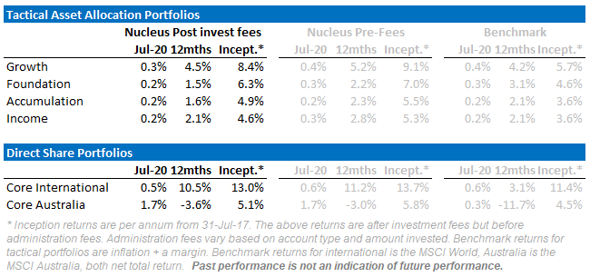 Nucleus Wealth July Performance