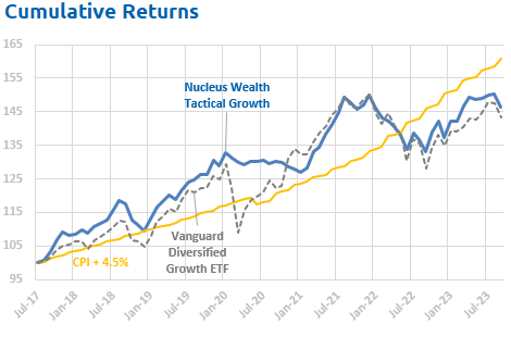 Nucleus Growth Fund