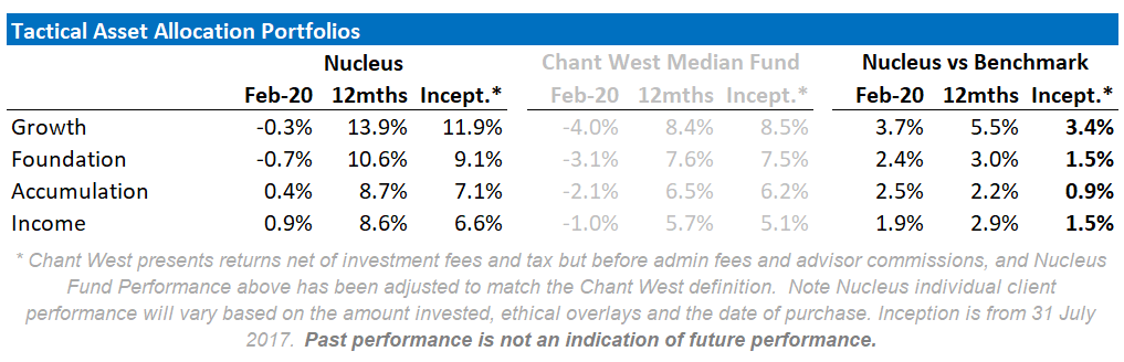 Nucleus Outperformance