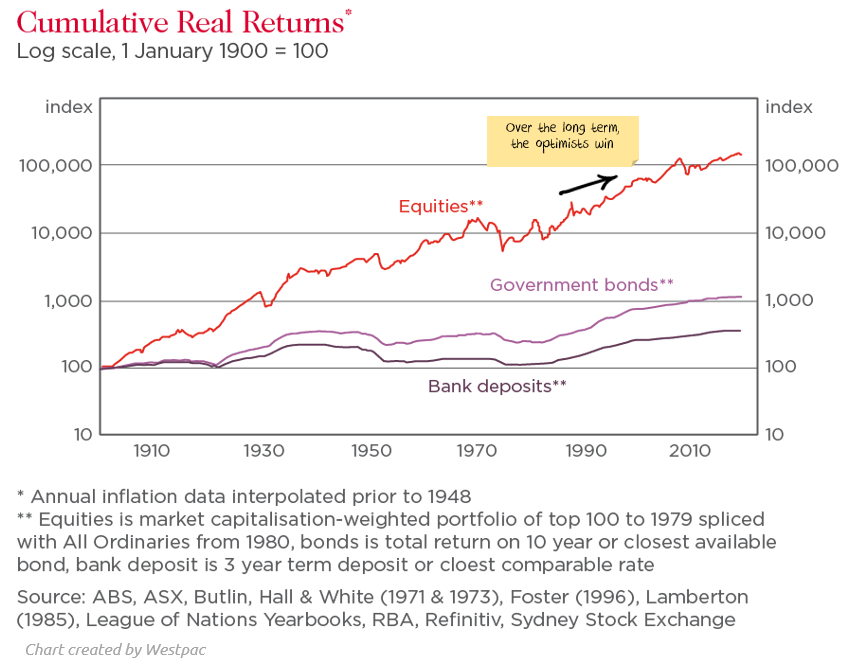 Cumulative real returns on investments from 1900-2020