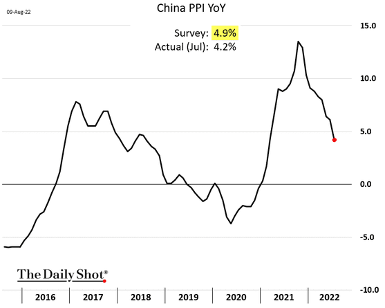 China PPI