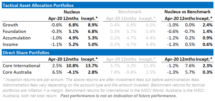 Nucleus Wealth April portfolio returns vs benchmarks
