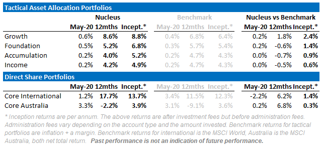 Significant Outperformance by Nucleus Funds