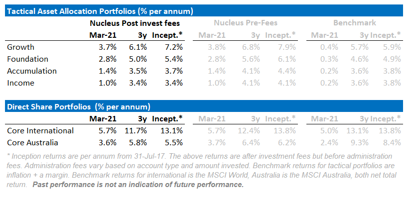 Nucleus Wealth performance