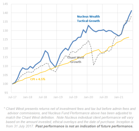 Nucleus Growth Fund Performance