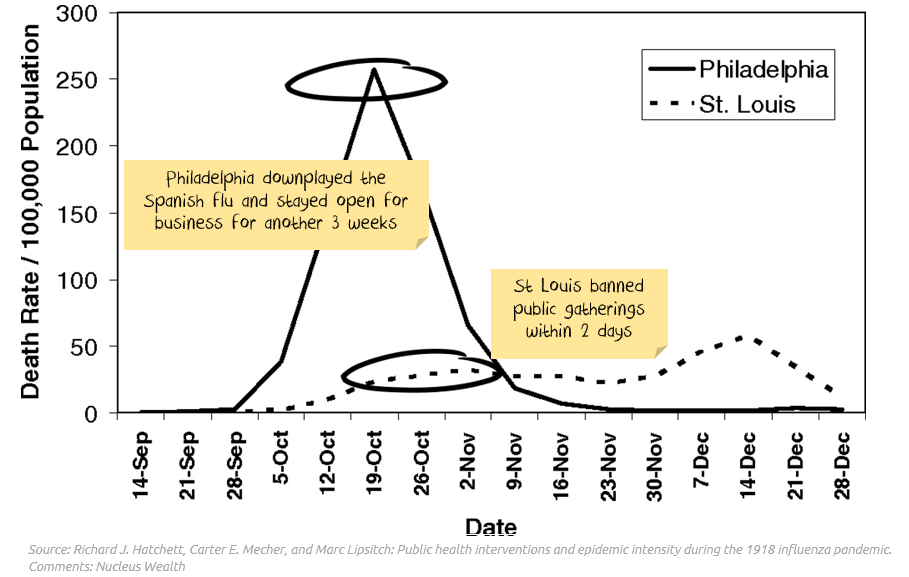 Philadelphia vs St Louis Spanish Flu