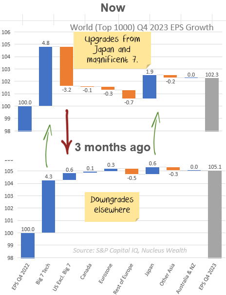 Q4 earnings composition