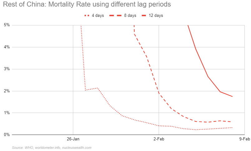 Rest of China Coronavirus mortality rate with different lag periods