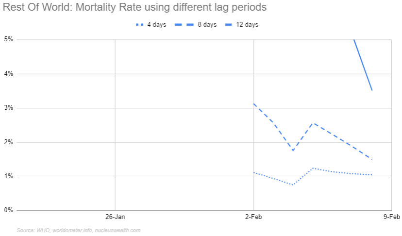 Rest of World Coronavirus mortality rate with different lag periods