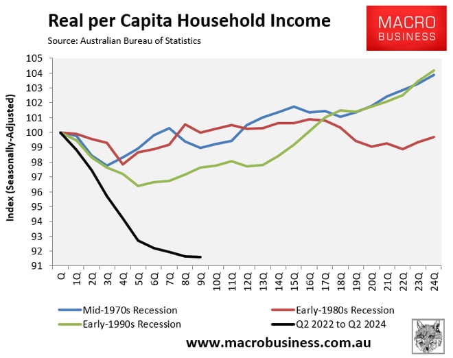 Real per capita household income