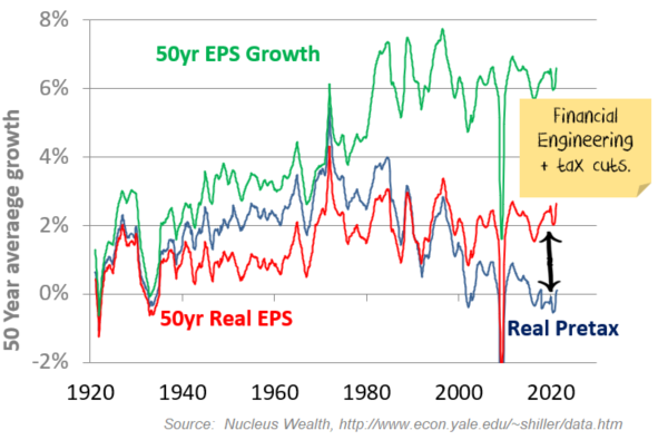 Real Long Term Earnings growth