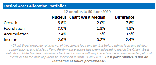 Nucleus June 2020 Performance