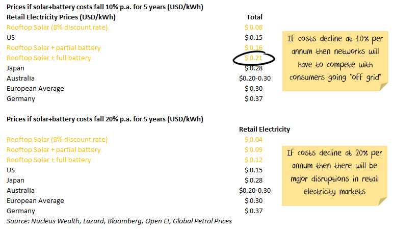 Rooftop solar cost projection