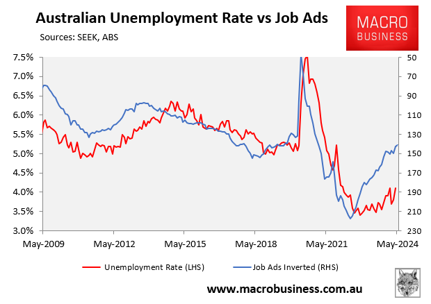 Seek job ads vs Unemployment