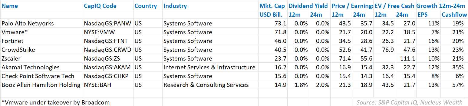 IT Security Stocks