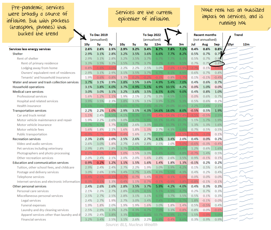 Services Inflation