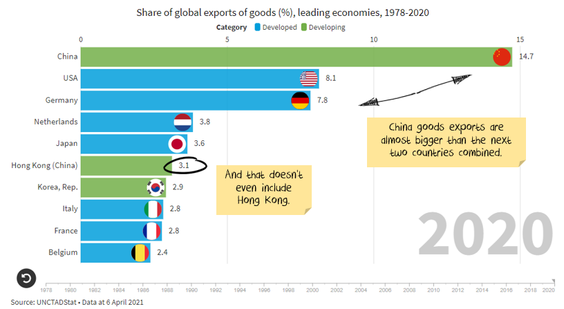 Share of global exports Share of global exports 