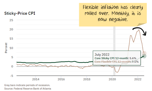 Sticky CPI