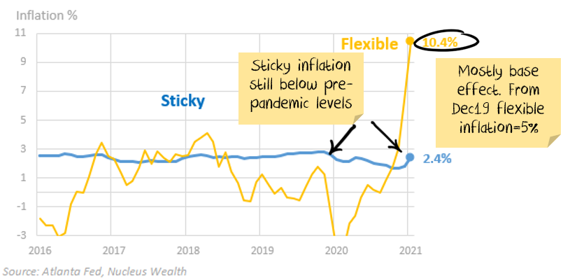 Sticky Inflation