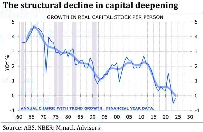 Structural decline in capital deepening