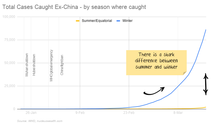 Summer Winter COVID-19 coronavirus statistics