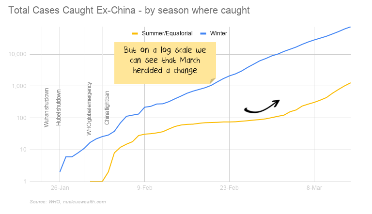 Summer Winter COVID-19 coronavirus statistics