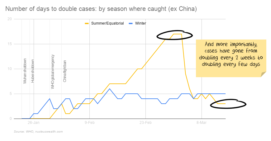 Summer Winter COVID-19 coronavirus statistics