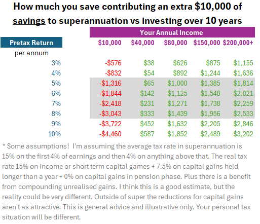 How much you save contributing an extra $10,000 of savings to superannuation vs investing over 10 years