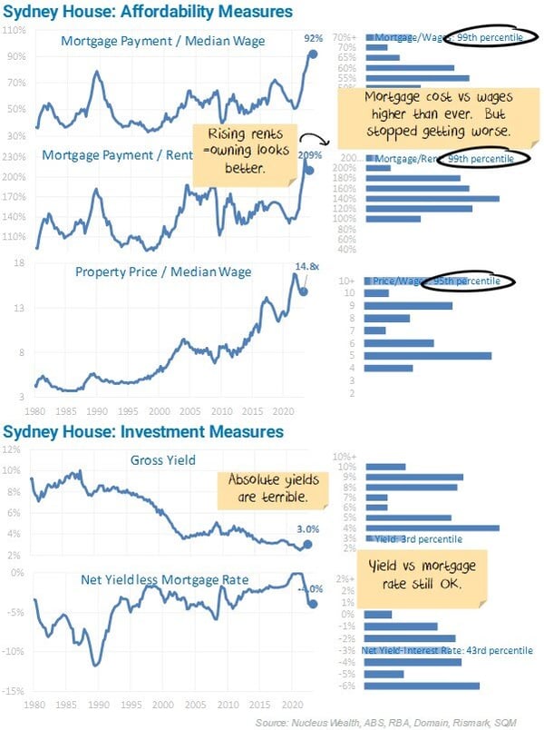 Sydney House Affordability Measures
