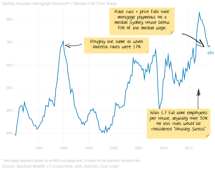 Mortgage Prices to Income