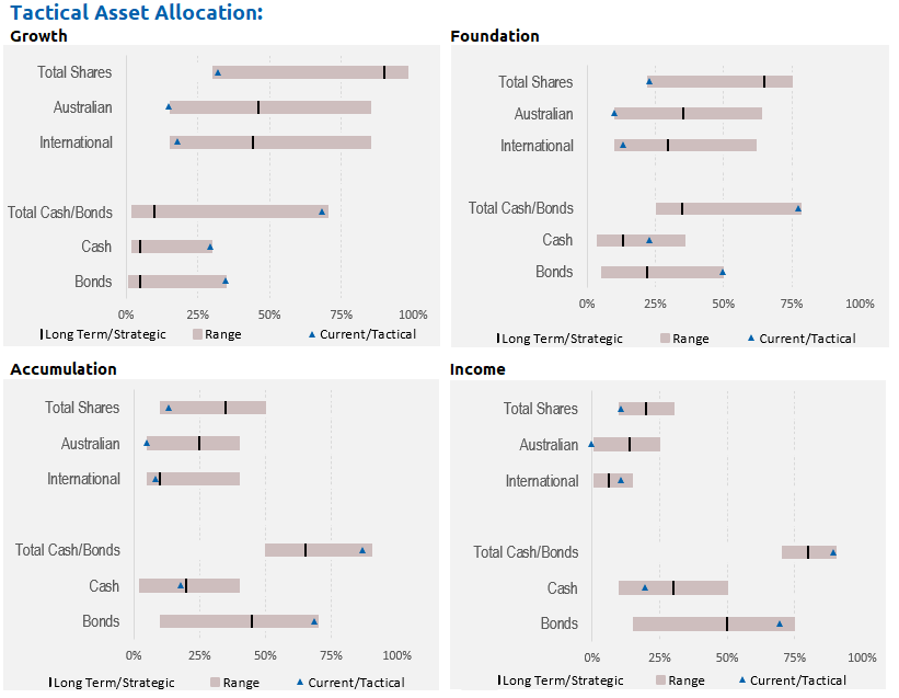 Nucleus Tactical Asset Allocation