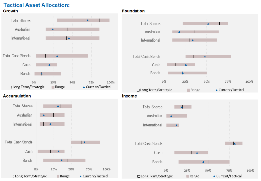 Tactical Asset Allocation
