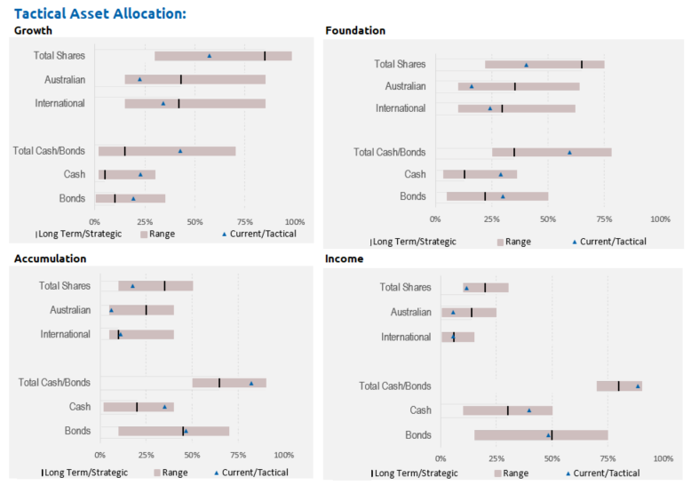 Tactical Asset Allocation