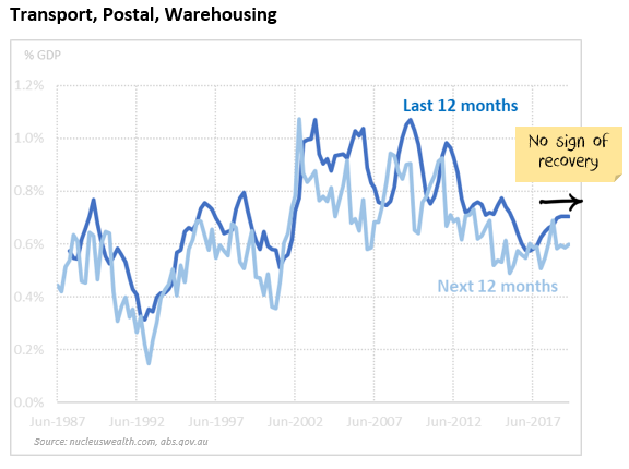Transport, Postal and Warehousing Capex