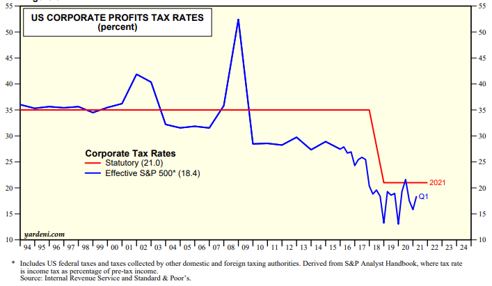 US corporate tax rate vs statutory rate 