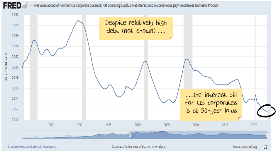 Corporate Interest to GDP